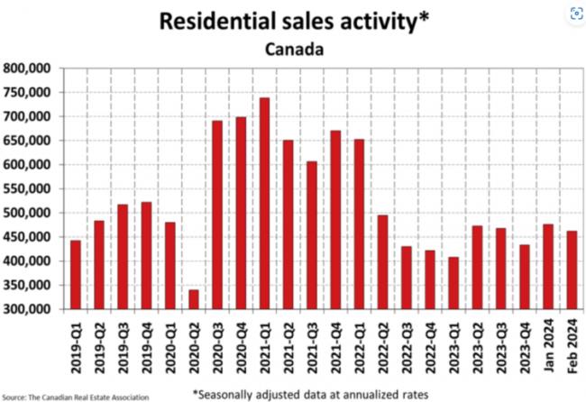 加拿大房价触底 专家建议买家在降息前迅速入市