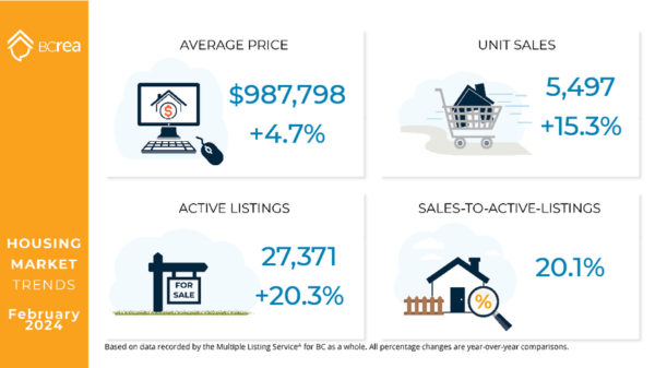 销量大涨15.3% BC省房地产市场准备上涨？