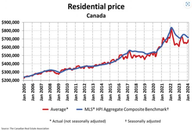 加拿大房价触底 专家建议买家在降息前迅速入市