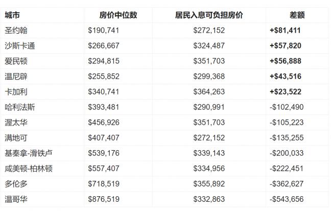 移加买楼难？这5个城市居民置业能力绰绰有余