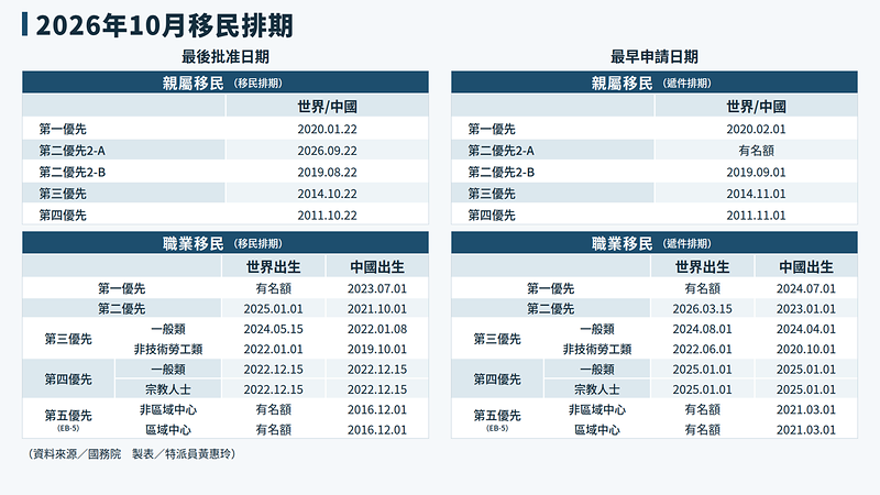 2026年10月移民排期。 （资料来源╱国务院制表╱黄惠玲）