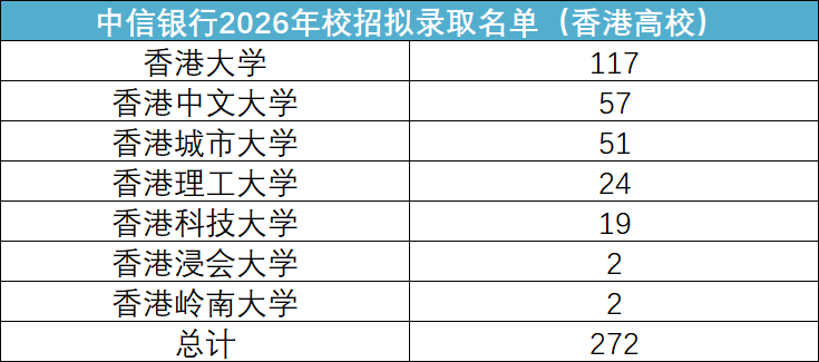 霸榜校招！中国国企正在疯抢港校毕业生