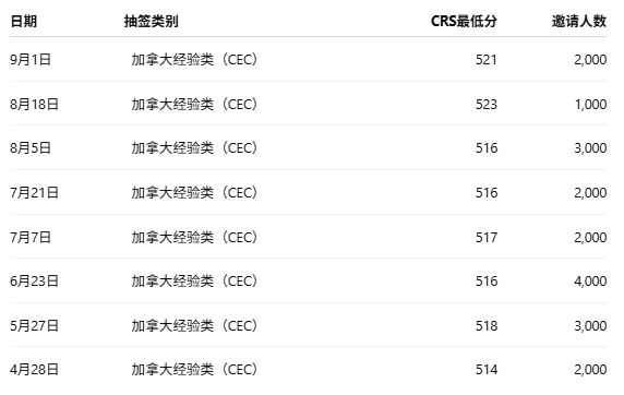 加拿大CEC降至521分 邀请人数翻倍（配图1）