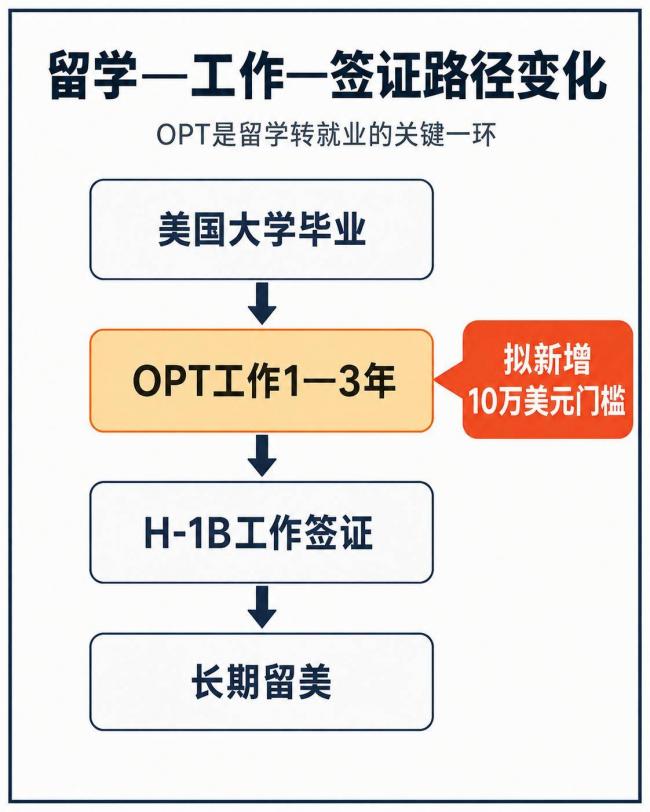 美国突然下狠手！想留下，先交70万人民币？