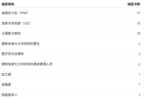 加拿大CEC降至521分 邀请人数翻倍（配图2）