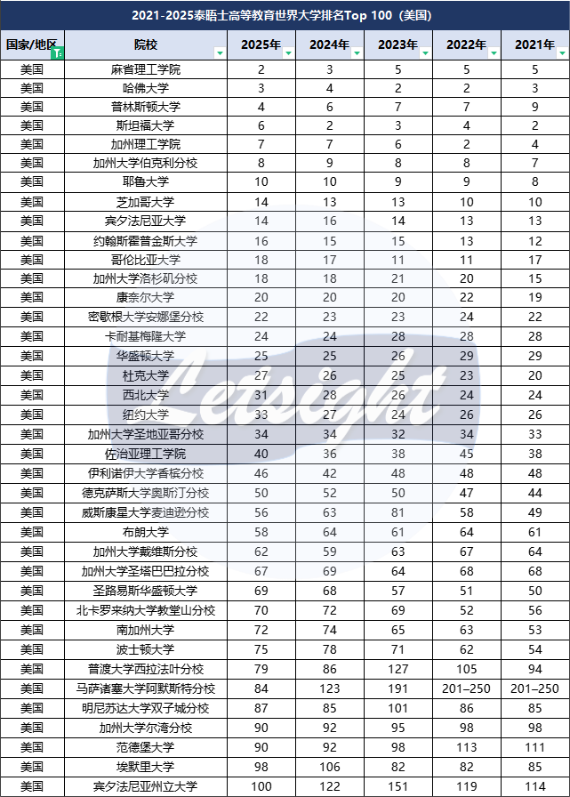 大学排名中国高校赢麻了 留学还值吗？