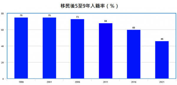 移民入籍率25年降4成 中国移民跌幅最明显