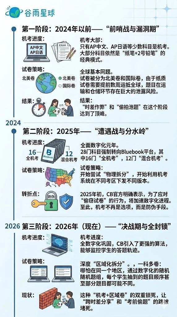 AP考试又传作弊 这次却很不一样