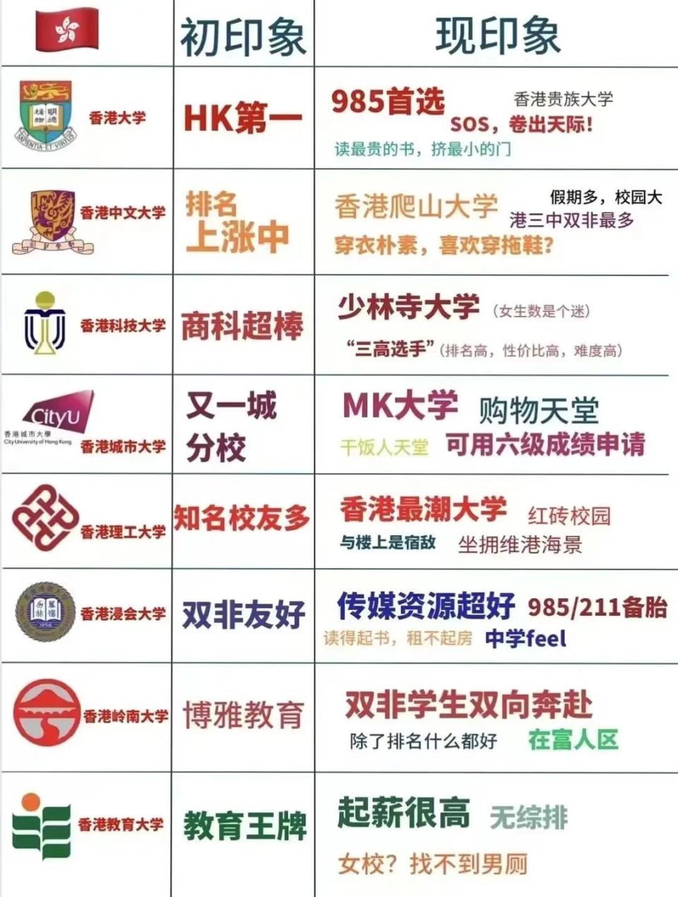美国留学又难又贵，去香港吧
