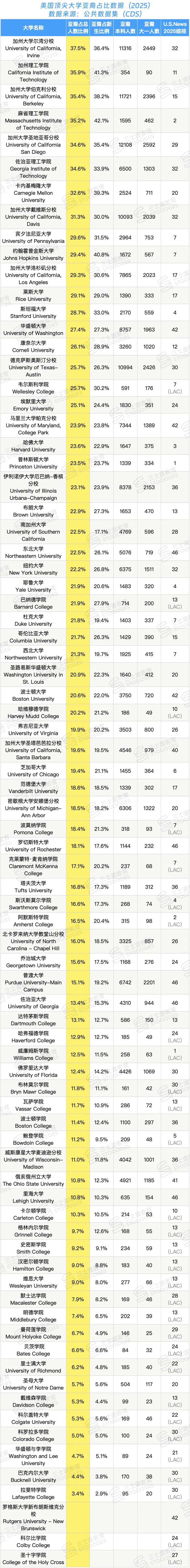 亚裔、白人、黑人...Top50本科人数谁最多