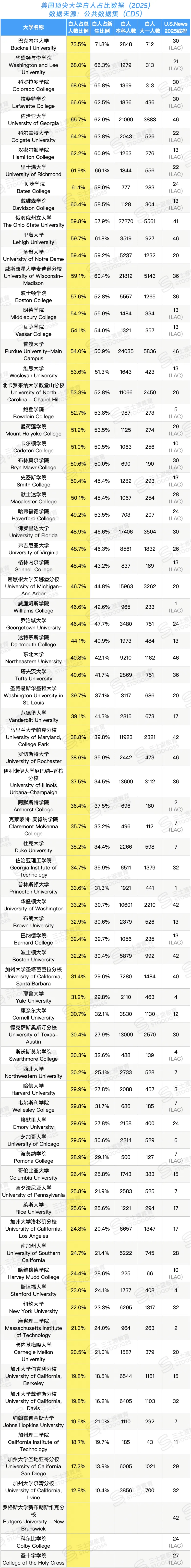 亚裔、白人、黑人...Top50本科人数谁最多