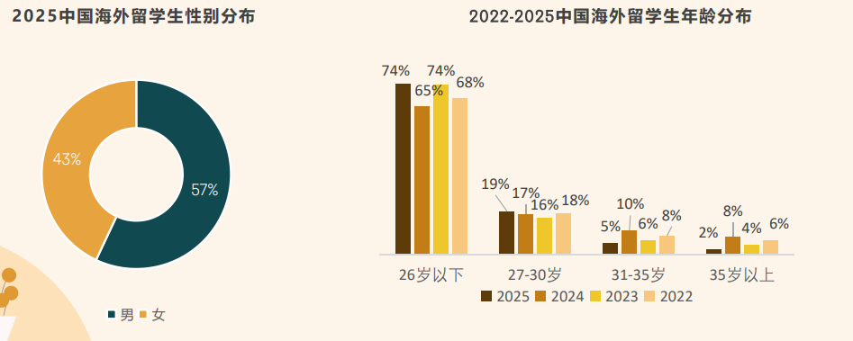 月薪三千？2025海归收入真相来了