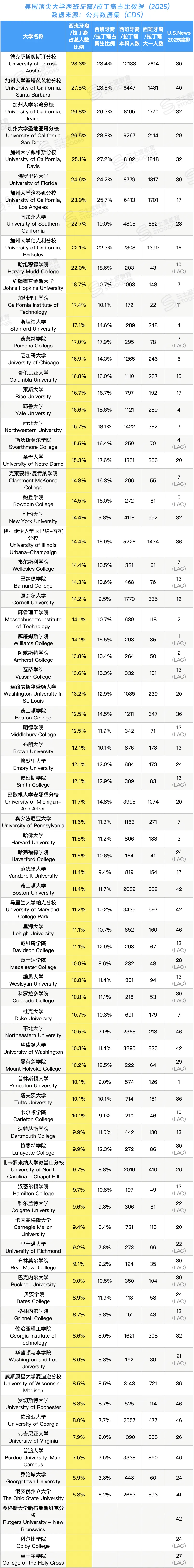 亚裔、白人、黑人...Top50本科人数谁最多