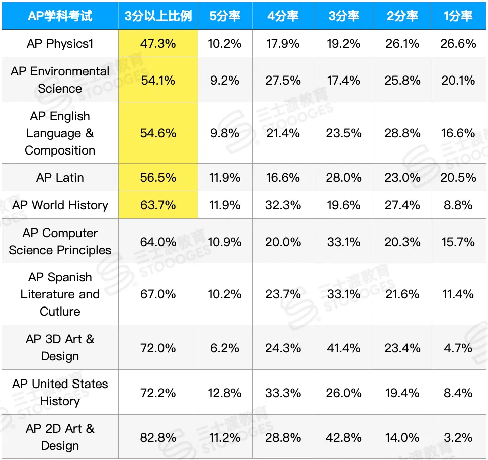 美本招生官：为什么满分GPA，Top20还是一秒拒你