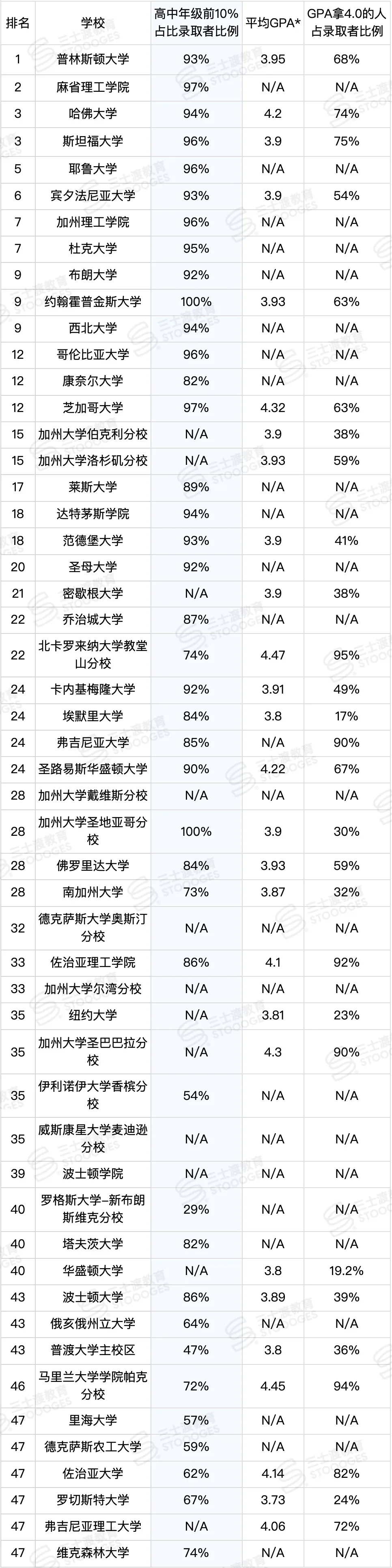 美本招生官：为什么满分GPA，Top20还是一秒拒你