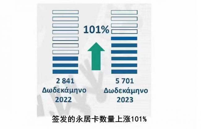 希腊移民局官宣，2023年度黄金签证数据大公布