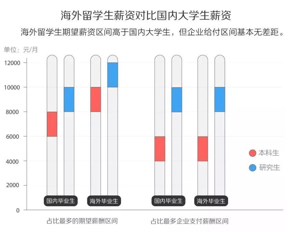 光环碎了一地？当53万海归遇上1222万毕业生