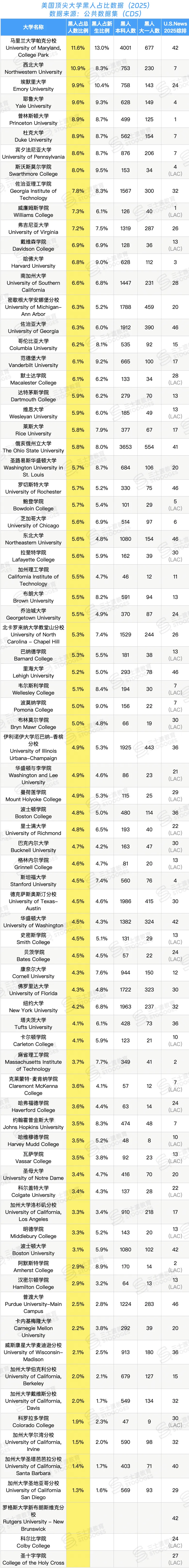 亚裔、白人、黑人...Top50本科人数谁最多