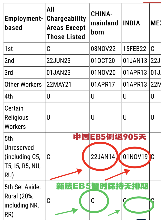 移民“乱纪元”  绿卡排期倒退狂飙905天？