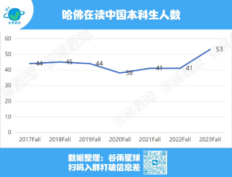 美国名校，今年仅仅招到14名中国新生