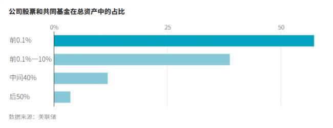 美国普通富豪与超级富豪的差距正在扩大