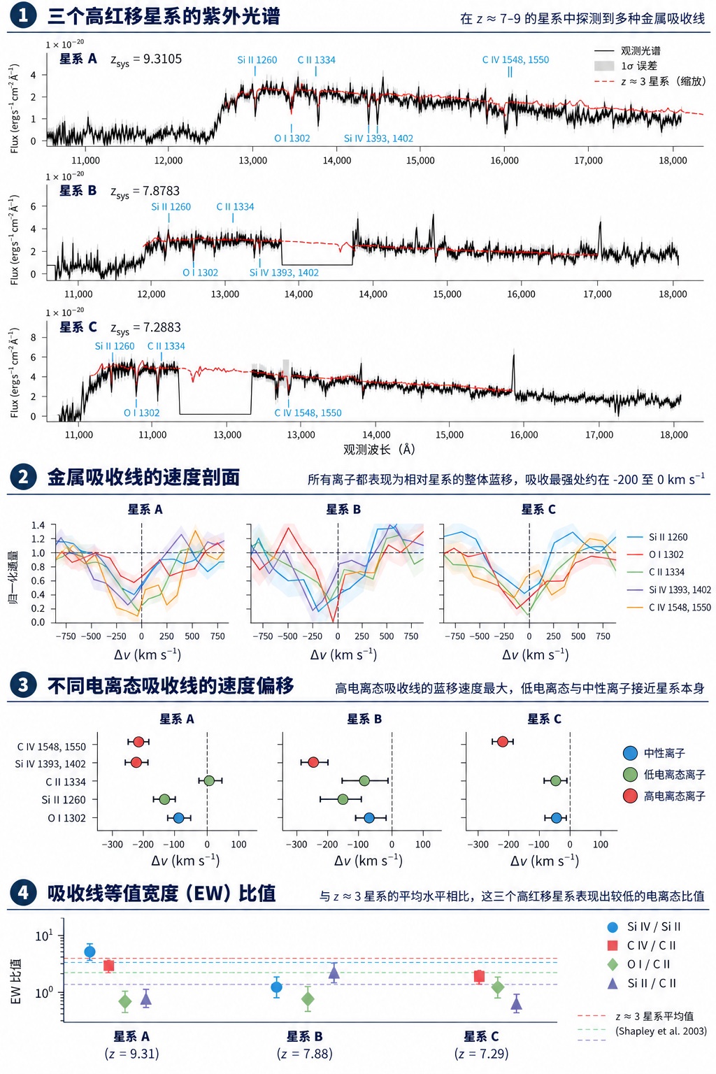 颠覆传统认知：大爆炸后5亿年的早期星系比预想更复杂