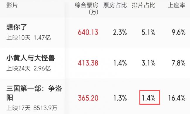 3部大片宣布撤档！临阵脱逃的影片，下场都不好