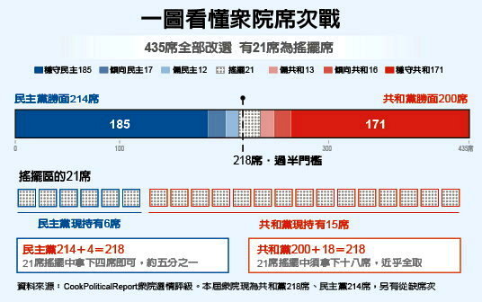 这些“关键数字” 左右川普任期最后2年命运