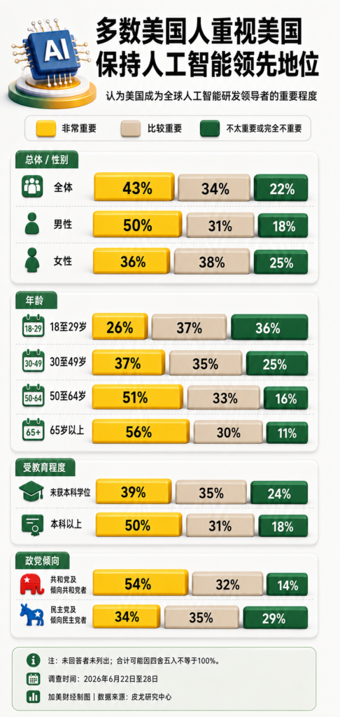 美中AI竞赛谁领先？皮尤民调出炉