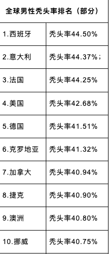 全球男性秃头最多的国家 美国第4 第一名竟是…