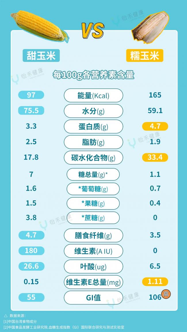减脂控糖 甜玉米还是糯玉米？