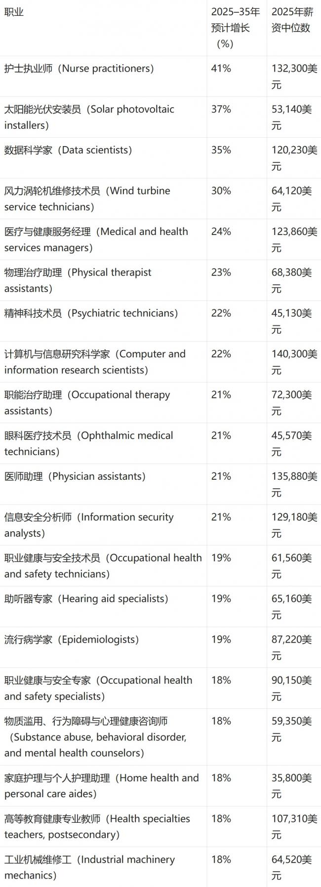 未来10年  美国增长最快和萎缩最快的职业一览