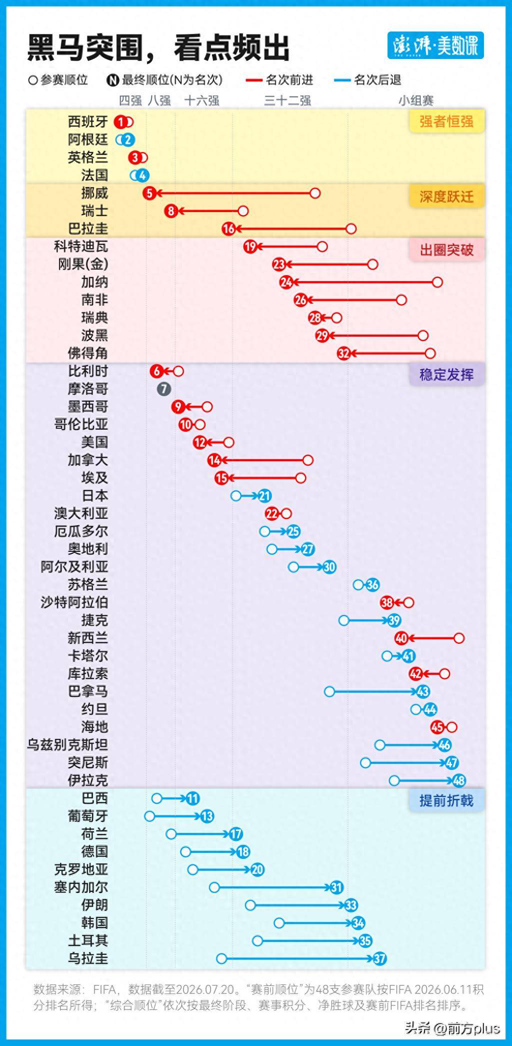 104场比赛后，48队世界杯改变了什么？