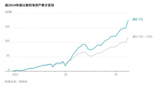美国普通富豪与超级富豪的差距正在扩大
