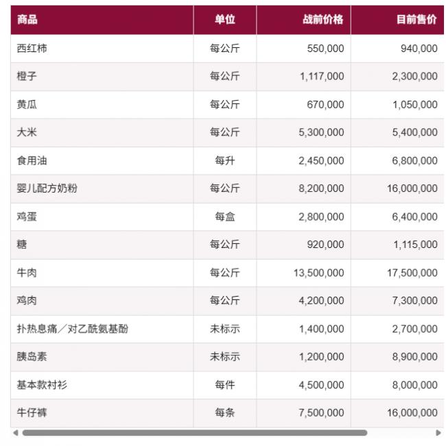 伊朗物价数据 看完后震惊了