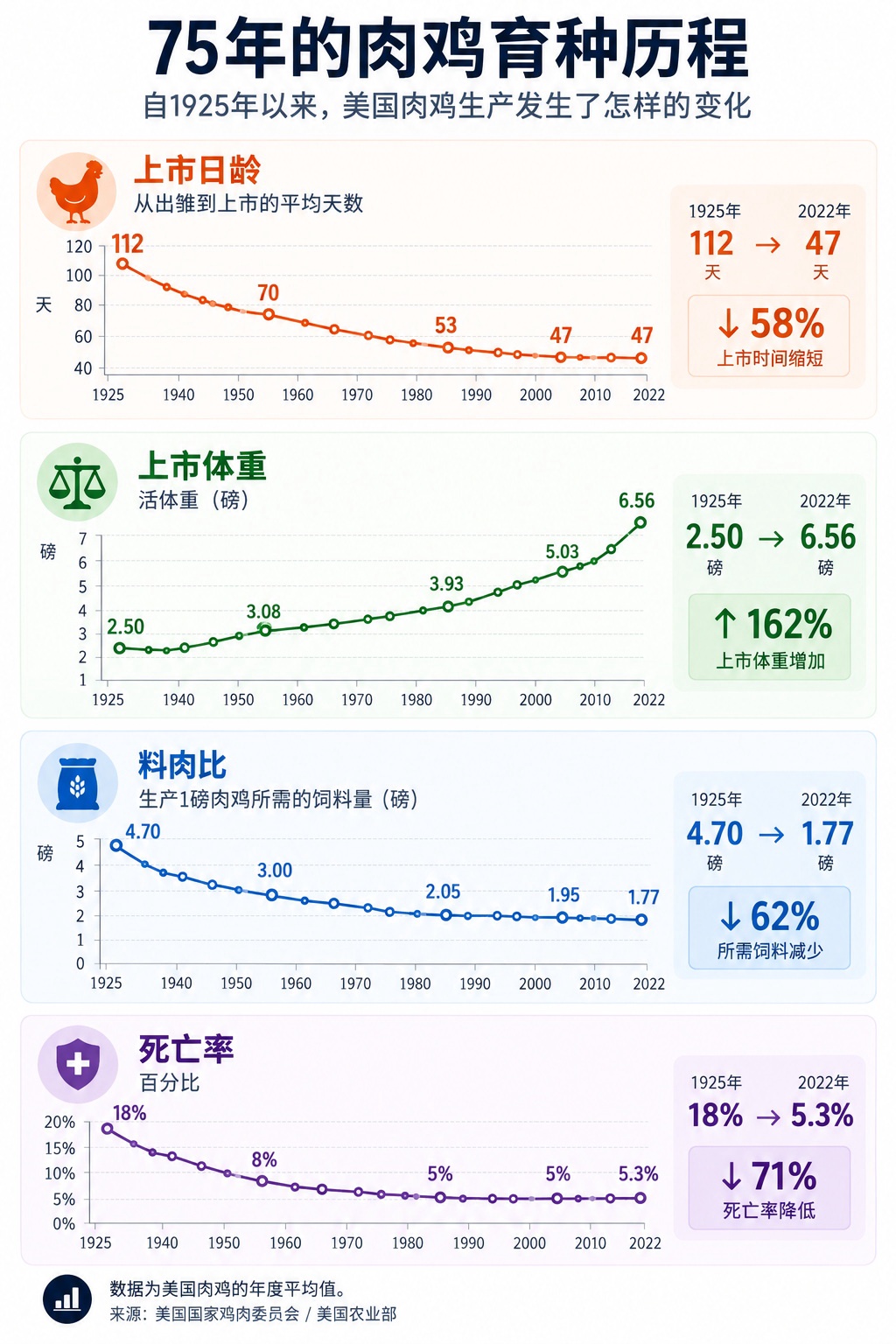 70年膨胀4倍：肉鸡体型是如何飞涨的
