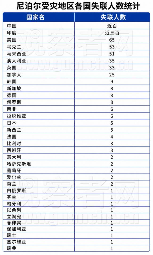 尼泊尔失联游客都来自哪些国家？为何这么多