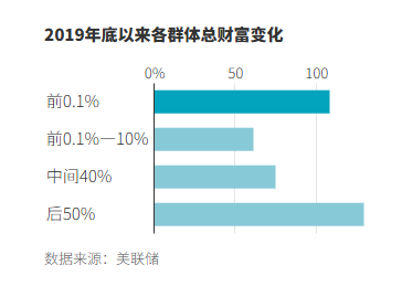 美国普通富豪与超级富豪的差距正在扩大