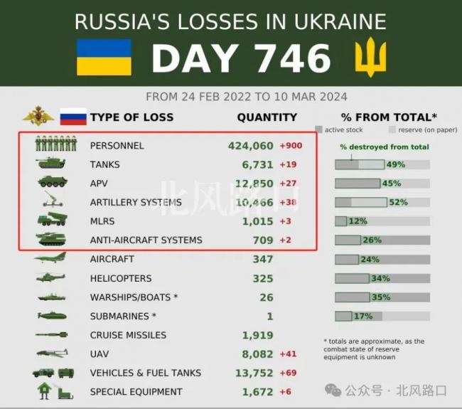 3月10日俄乌：A50预警机可能被毁，多国称援乌没红线，8国考虑出兵