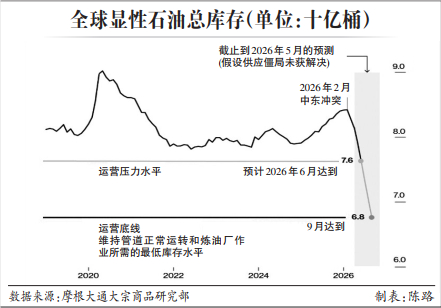 全球石油库存跌向“运营底线”