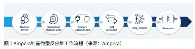 3D打印微型核反应堆问世