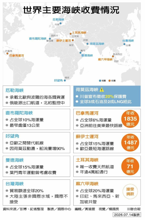 这个国家曾收海峡通行费 遭美介入终止