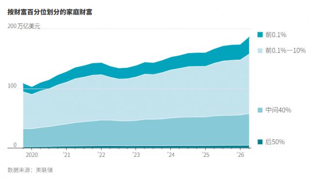 美国普通富豪与超级富豪的差距正在扩大