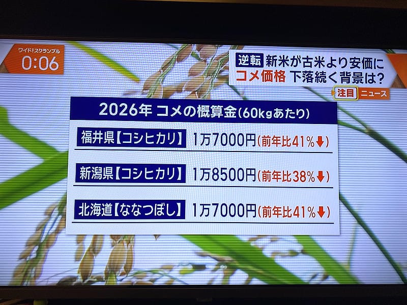  日本今年新米收購價大概掉了四成，因此造成新米價格比古米便宜的逆轉怪象。 圖：攝自朝日電視 