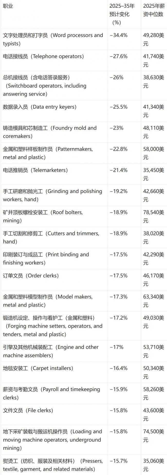 未来10年  美国增长最快和萎缩最快的职业一览