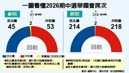 这些“关键数字” 左右川普任期最后2年命运