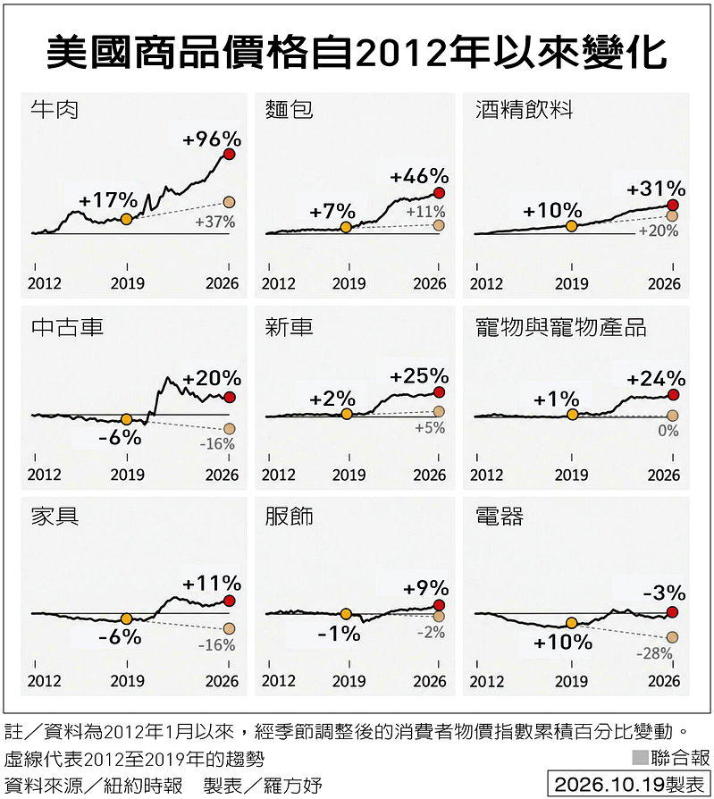 美国商品价格自2012年以来变化制表／罗方妤