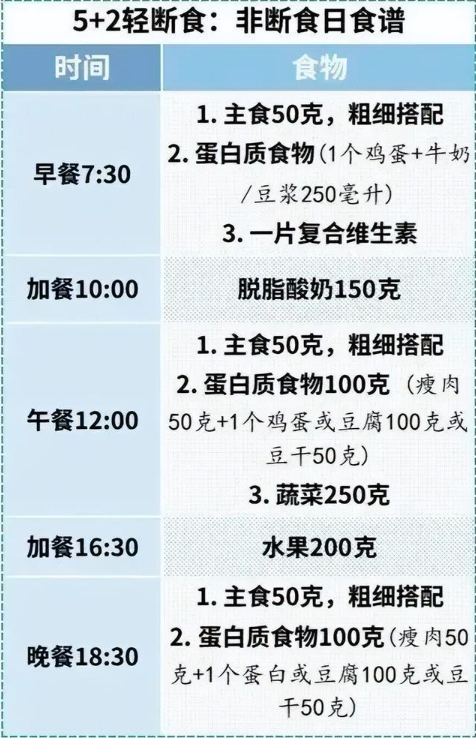 研究：每个月这样吃5天 3个月身体年轻2.5岁