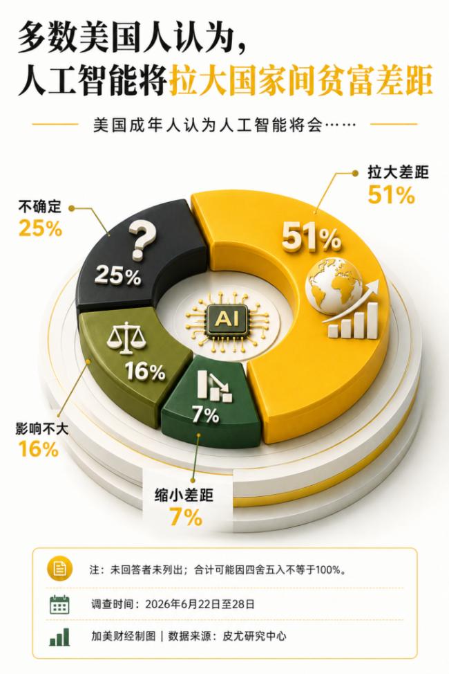 美中AI竞赛谁领先？皮尤民调出炉