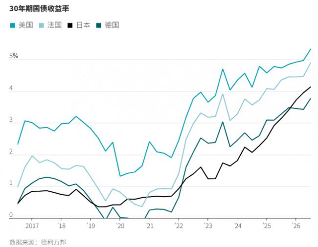 债券市场遭重挫，华尔街敲响警钟
